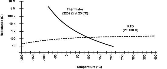 NTC和RTD电阻 - 温度曲线的比较