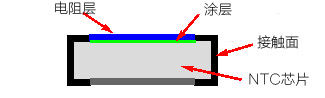 通过SMD电阻器的横截面显示其结构和身体内的不同区域。 